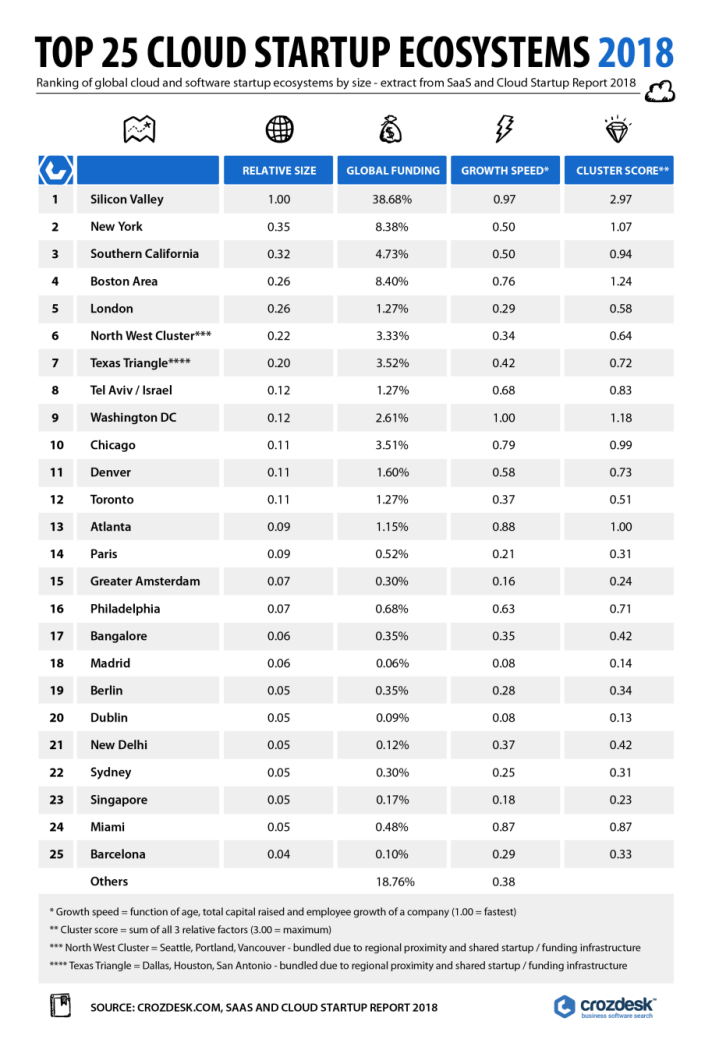 Table of top startup ecosystem ranking