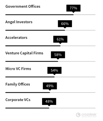 Chart of localized US startup investment patterns