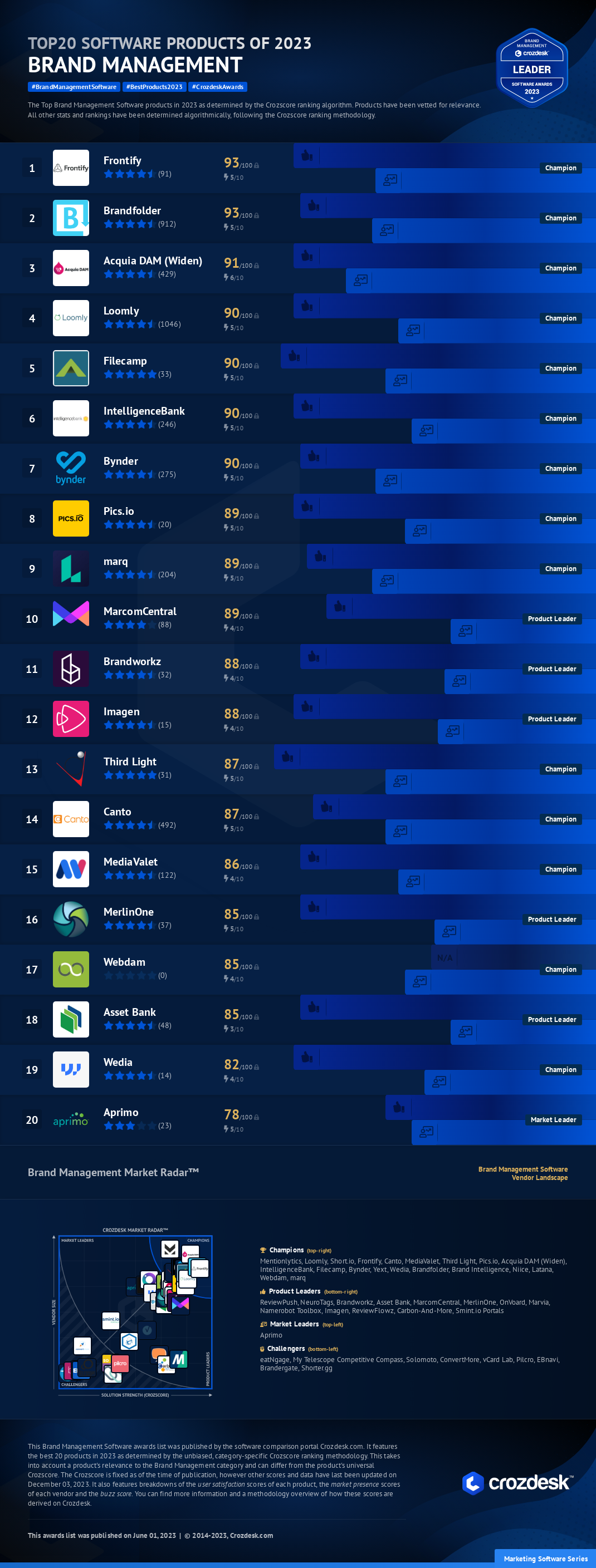 Top 20 Brand Management Software of 2023 Infographic
