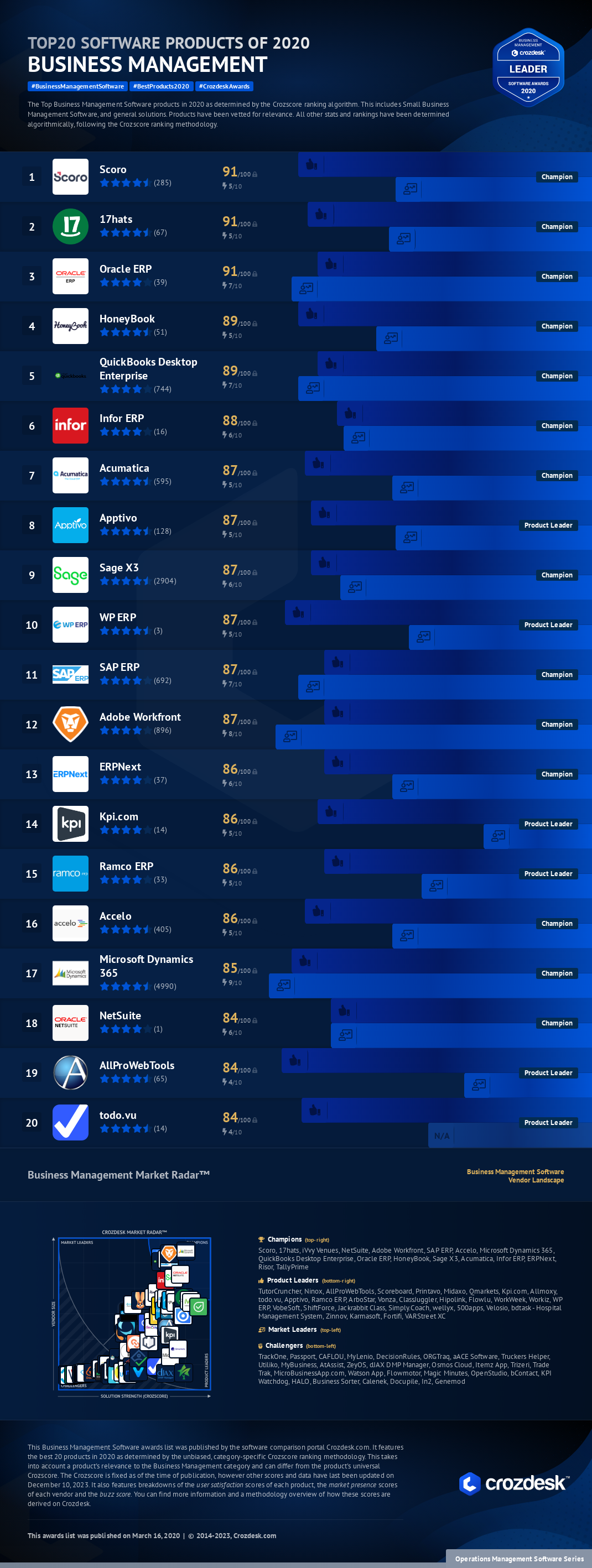 Top 20 Business Management Software of 2020 Infographic