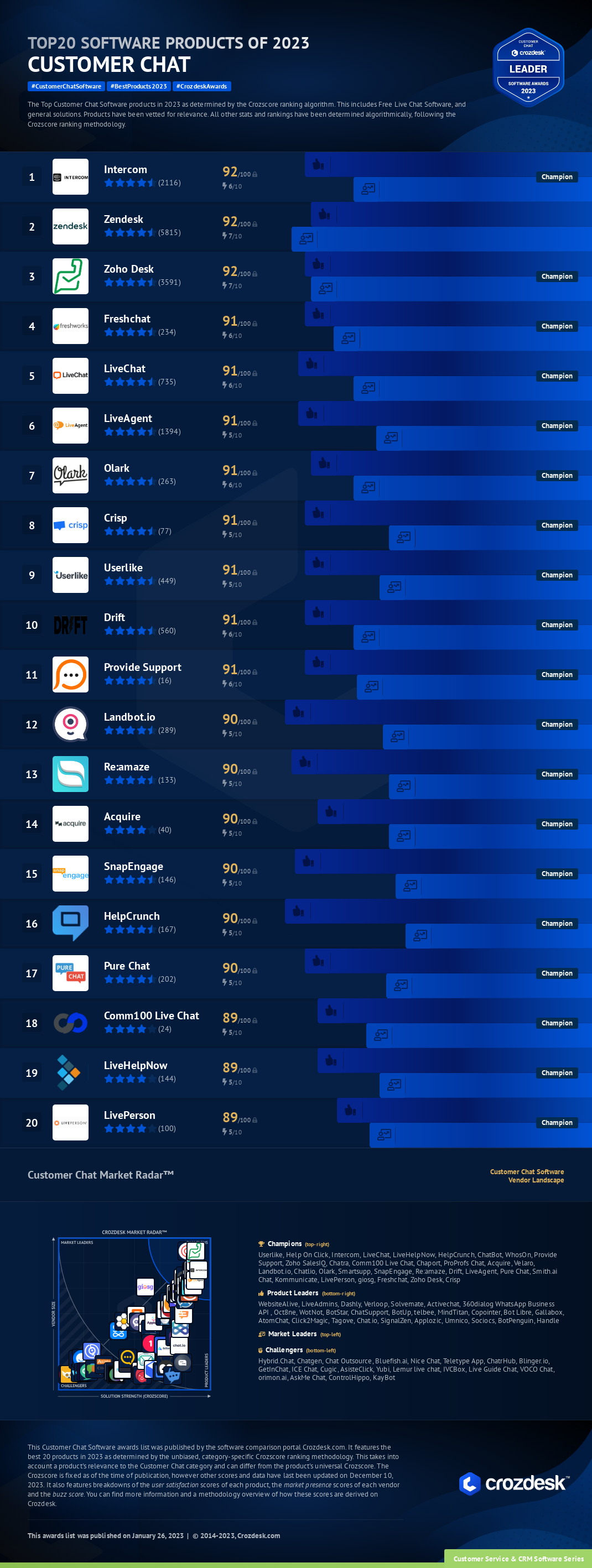 Top 20 Customer Chat Software of 2023 Infographic