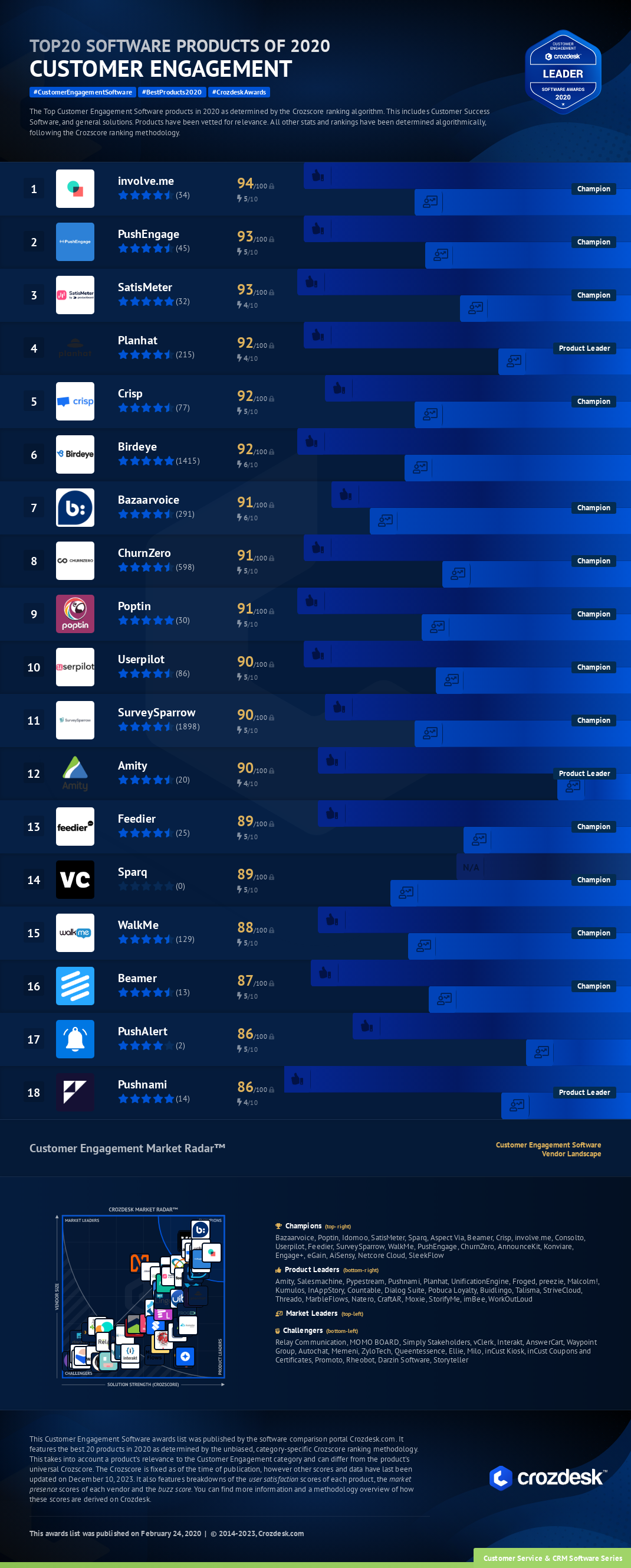 Top 20 Customer Engagement Software of 2020 Infographic