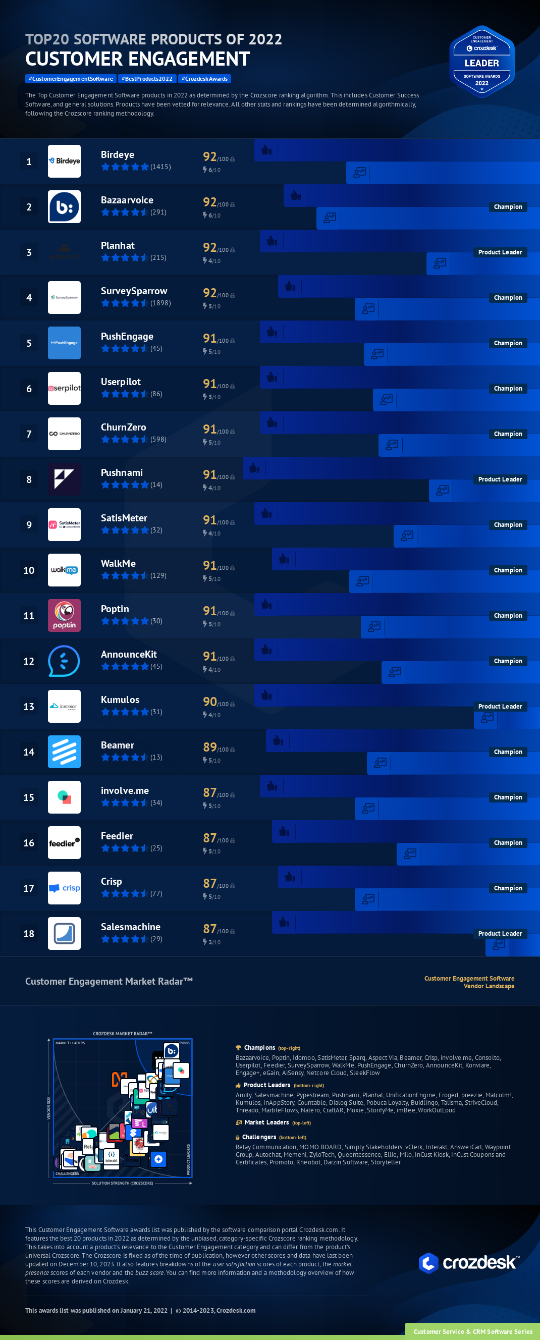 Top 20 Customer Engagement Software of 2022 Infographic