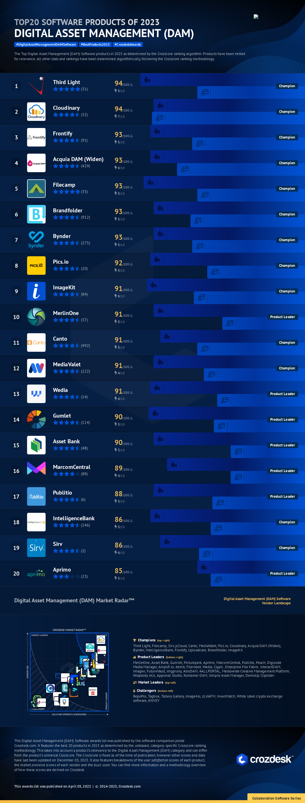 Top 20 Digital Asset Management (DAM) Software of 2023 Infographic