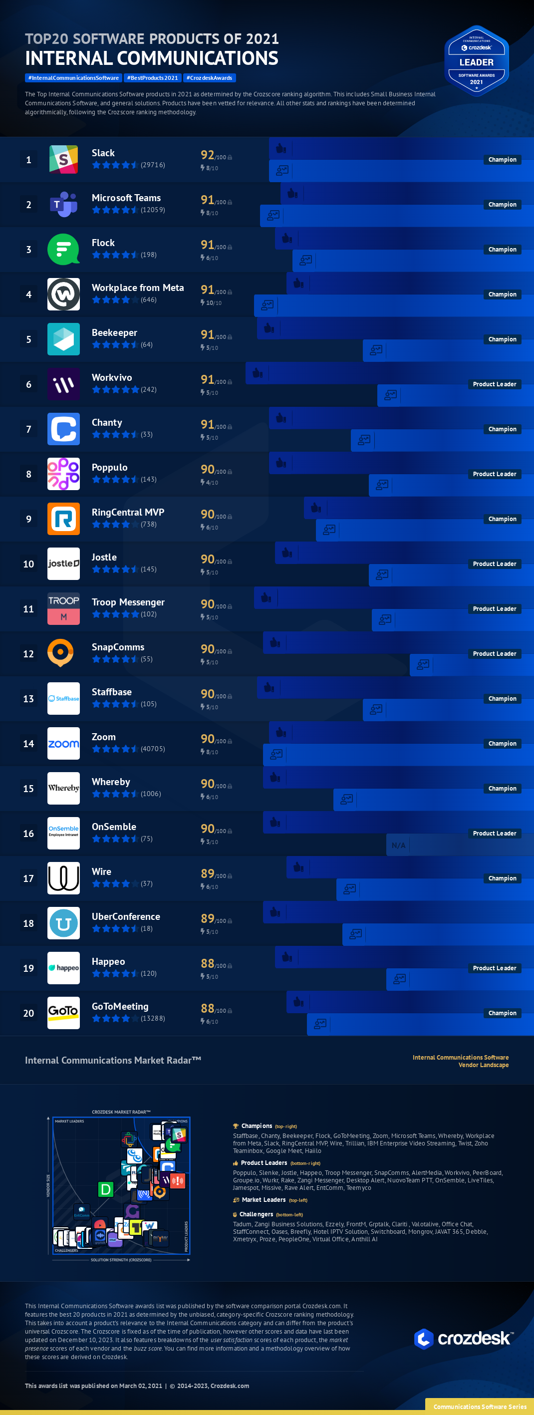 Top 20 Internal Communications Software of 2021 Infographic