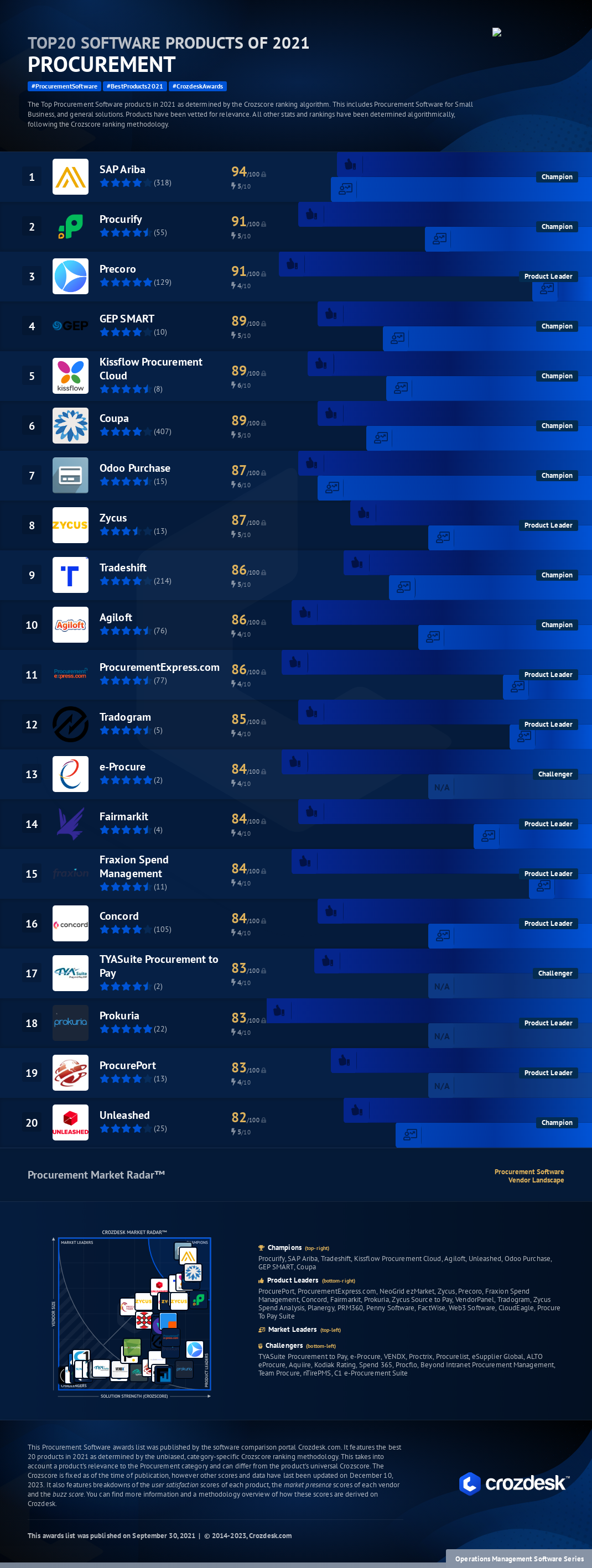 Top 20 Procurement Software of 2021 Infographic