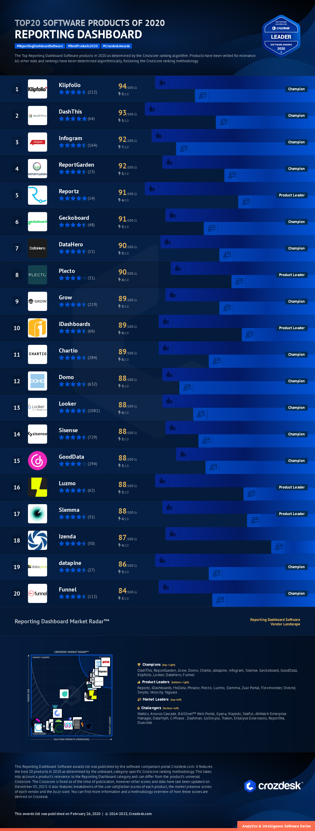 Top 20 Reporting Dashboard Software of 2020 Infographic
