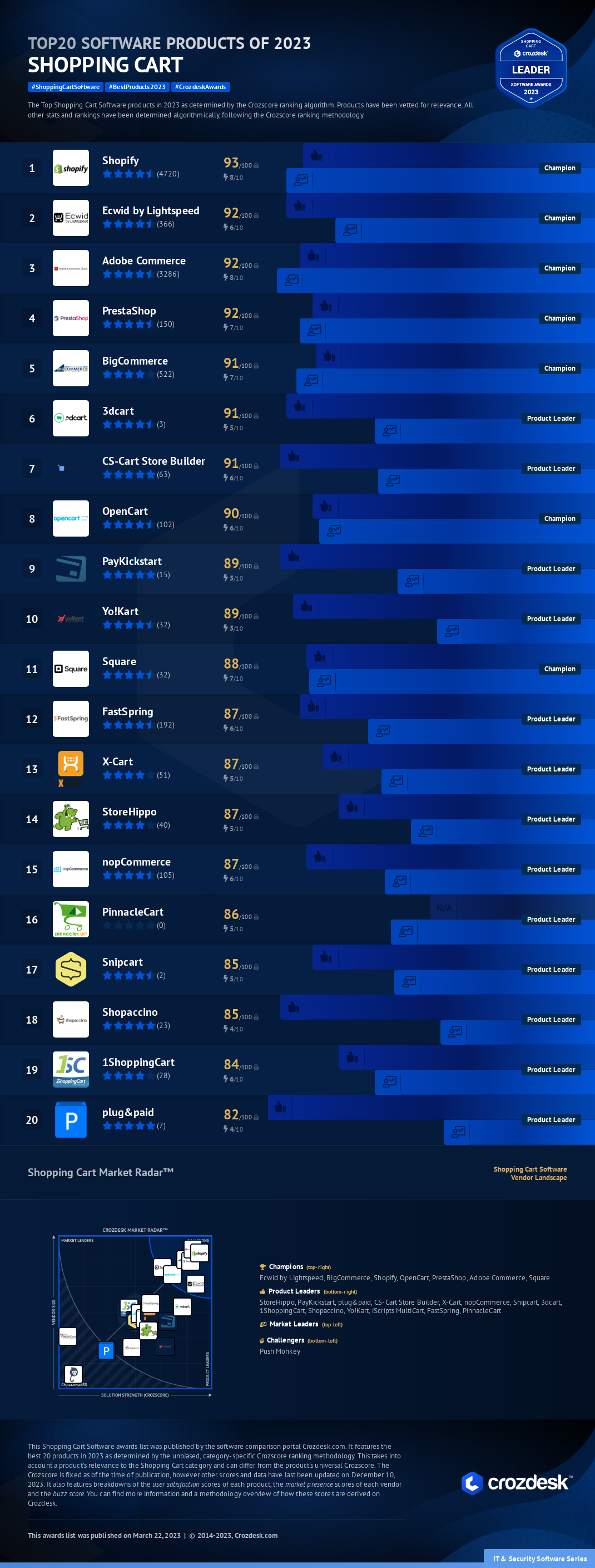 Top 20 Shopping Cart Software of 2023 Infographic