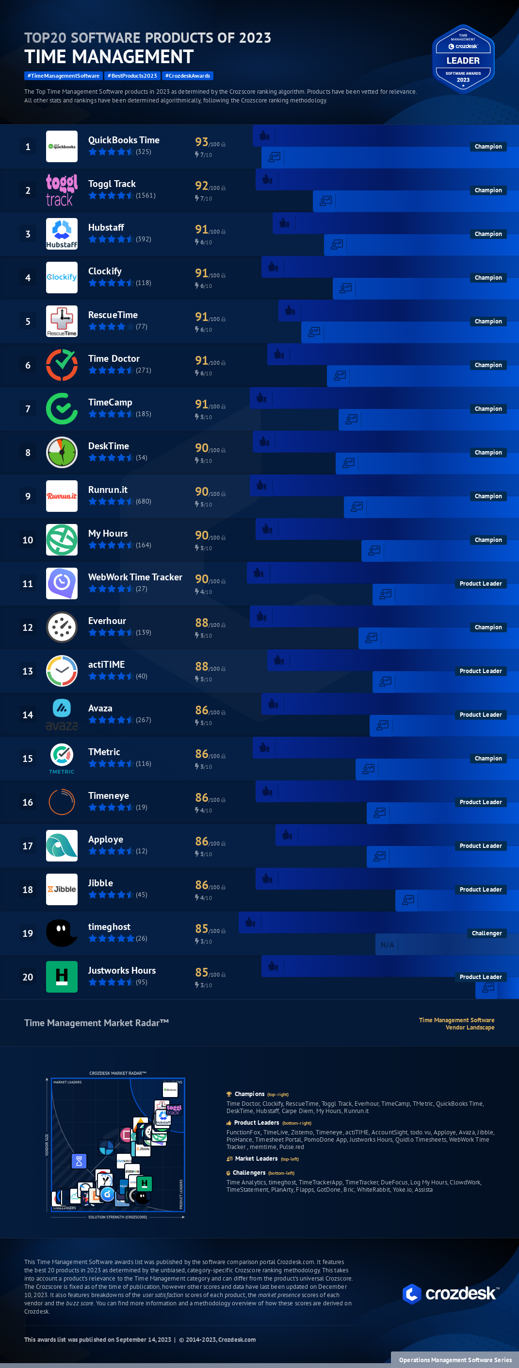 Top 20 Time Management Software of 2023 Infographic